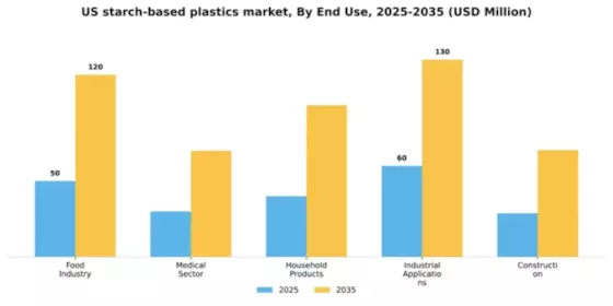 US Starch based Plastics Market Segment Image 2