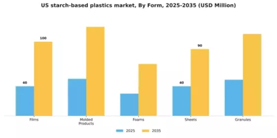 US Starch based Plastics Market Segment Image 3