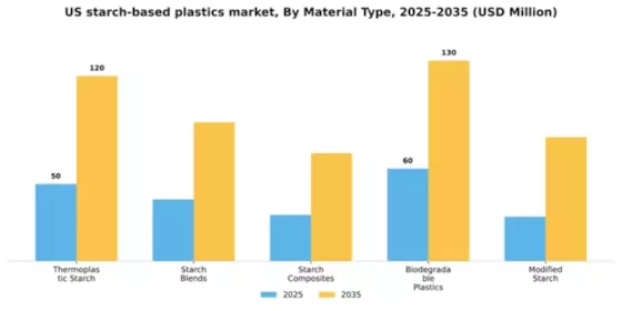 US Starch based Plastics Market Segment Image 4