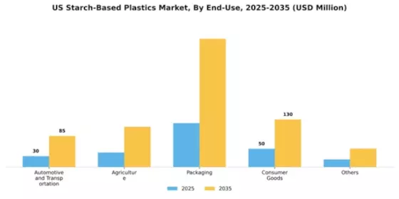 US Starch based Plastics Market Segment Image 0