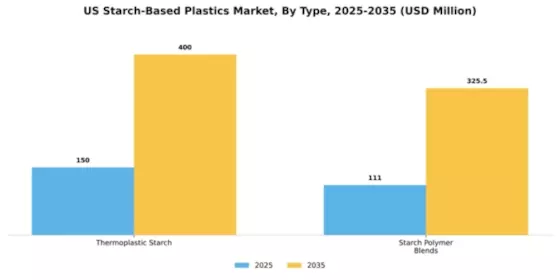 US Starch based Plastics Market Segment Image 1