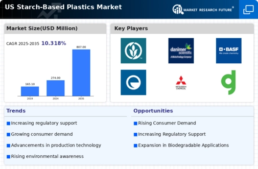 US Starch based Plastics Market Infographic