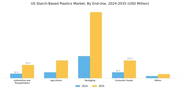 US Starch based Plastics Market Segment Image 0
