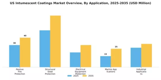 US Intumescent Coatings Market Segment Image 0