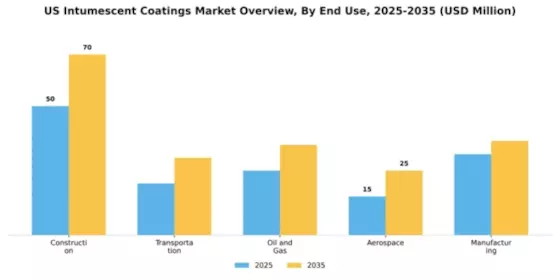 US Intumescent Coatings Market Segment Image 1