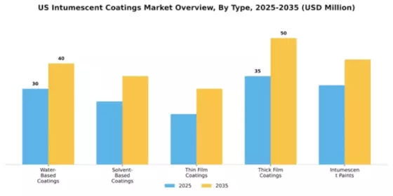 US Intumescent Coatings Market Segment Image 2
