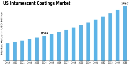 US Intumescent Coatings Market Size