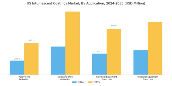 US Intumescent Coatings Market Segment Image 0