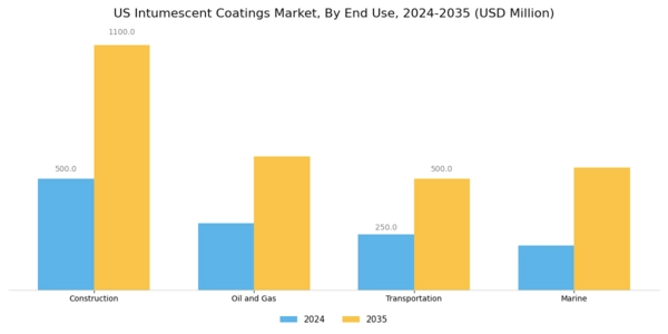 US Intumescent Coatings Market Segment Image 1