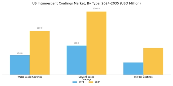 US Intumescent Coatings Market Segment Image 2