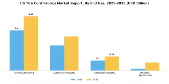 US Tire Cord Fabrics Market Segment Image 1