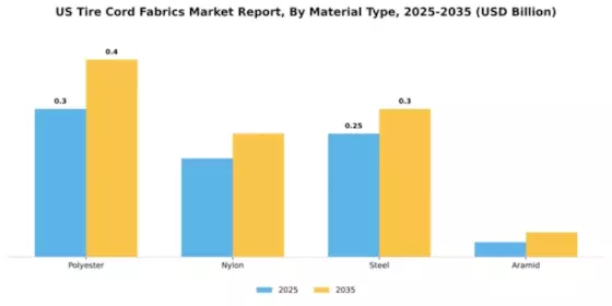 US Tire Cord Fabrics Market Segment Image 2