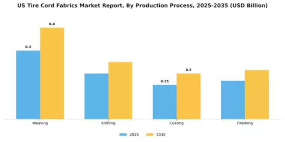 US Tire Cord Fabrics Market Segment Image 4