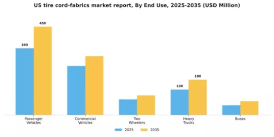 US Tire Cord Fabrics Market Segment Image 0