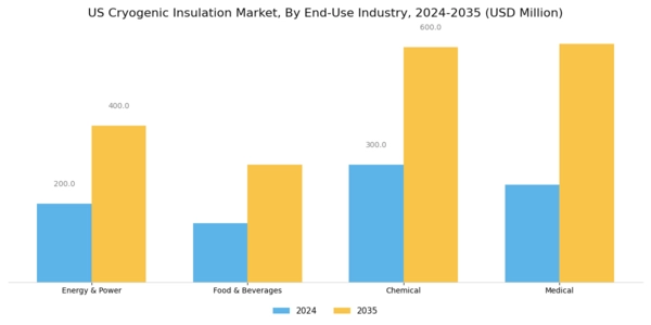 US Multi Layer Cryogenic Insulation Market Segment Image 0