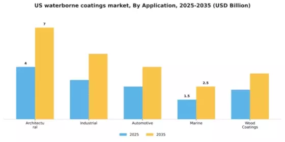 US Waterborne Coatings Market Segment Image 0