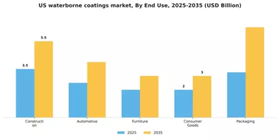 US Waterborne Coatings Market Segment Image 1