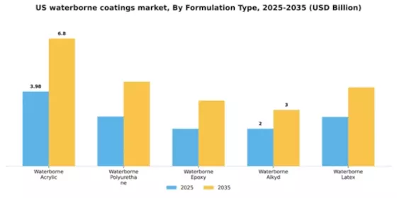 US Waterborne Coatings Market Segment Image 2