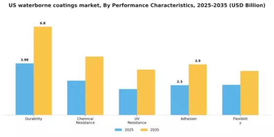 US Waterborne Coatings Market Segment Image 3