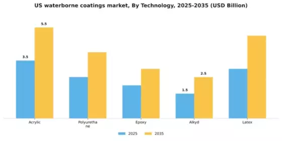 US Waterborne Coatings Market Segment Image 4