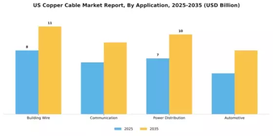 US Copper Cable Market Segment Image 0