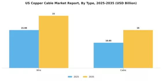 US Copper Cable Market Segment Image 1