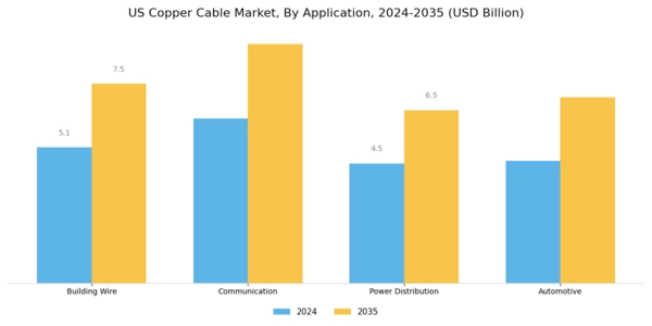 US Copper Cable Market Segment Image 1