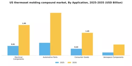 US Thermoset Molding Compound Market Segment Image 0