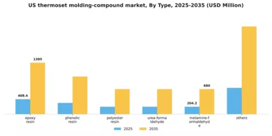 US Thermoset Molding Compound Market Segment Image 1