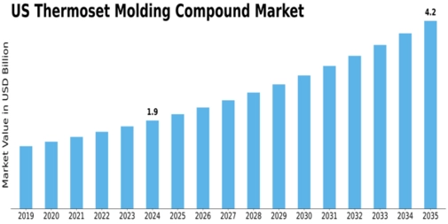 US Thermoset Molding Compound Market Size