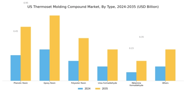 US Thermoset Molding Compound Market Segment Image 0