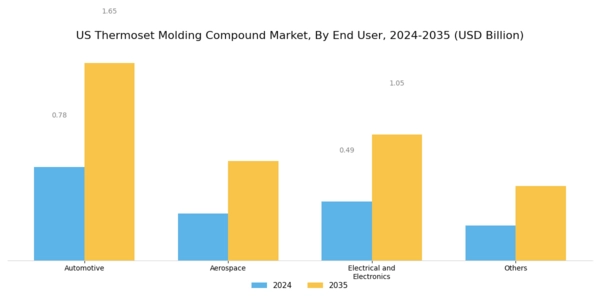 US Thermoset Molding Compound Market Segment Image 1