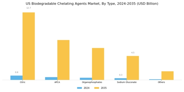 US Biodegradable Chelating Agents Market Segment Image 0