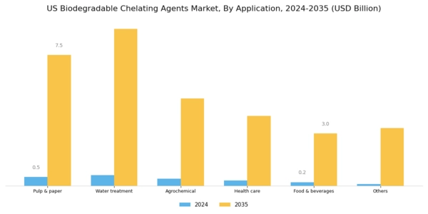US Biodegradable Chelating Agents Market Segment Image 1