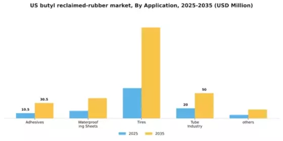 US Butyl Reclaimed Rubber Market Segment Image 0
