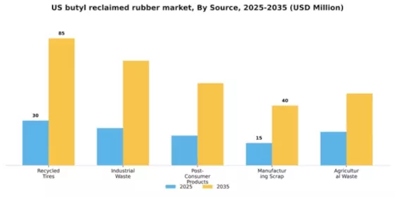 US Butyl Reclaimed Rubber Market Segment Image 3