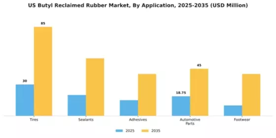 US Butyl Reclaimed Rubber Market Segment Image 0