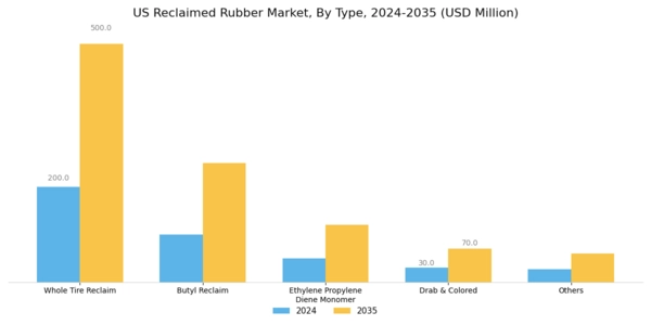 US Butyl Reclaimed Rubber Market Segment Image 0