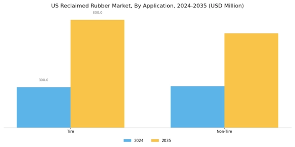 US Butyl Reclaimed Rubber Market Segment Image 1