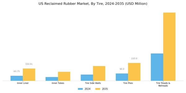 US Butyl Reclaimed Rubber Market Segment Image 2