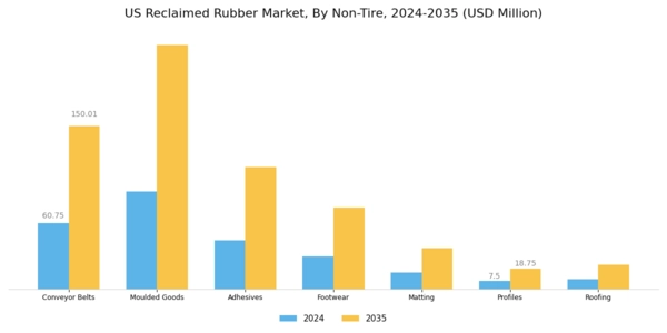US Butyl Reclaimed Rubber Market Segment Image 3