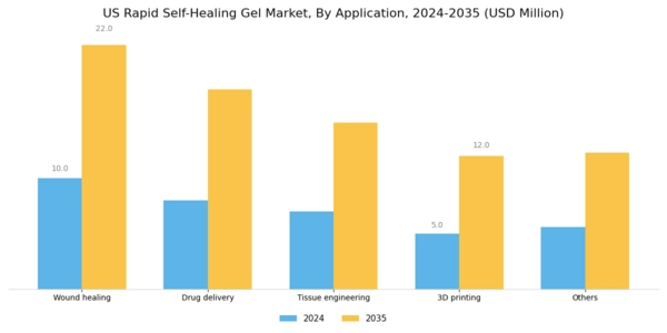 US Rapid Self healing Gel Market Segment Image 0
