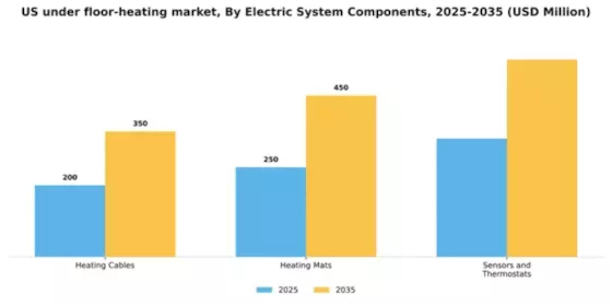 US Under Floor Heating Market Segment Image 0