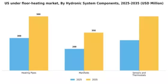 US Under Floor Heating Market Segment Image 1