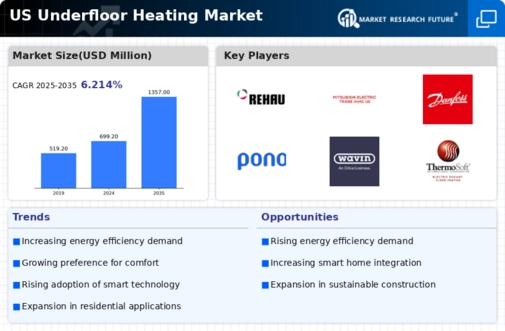 US Under Floor Heating Market Infographic