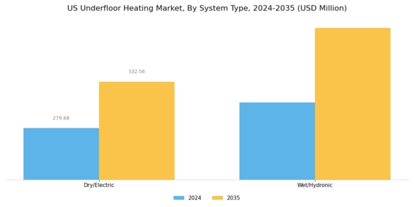 US Under Floor Heating Market Segment Image 2