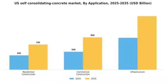 US Self consolidating Concrete Market Segment Image 0