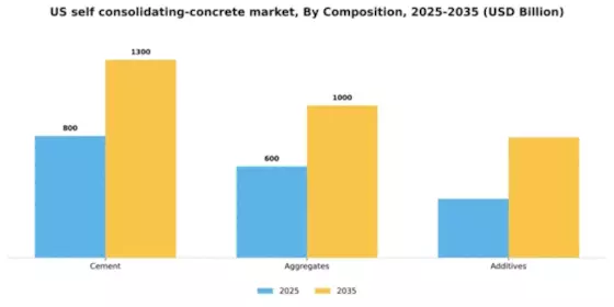 US Self consolidating Concrete Market Segment Image 1