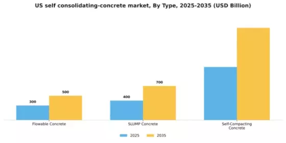 US Self consolidating Concrete Market Segment Image 3