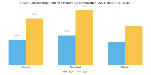 US Self consolidating Concrete Market Segment Image 3